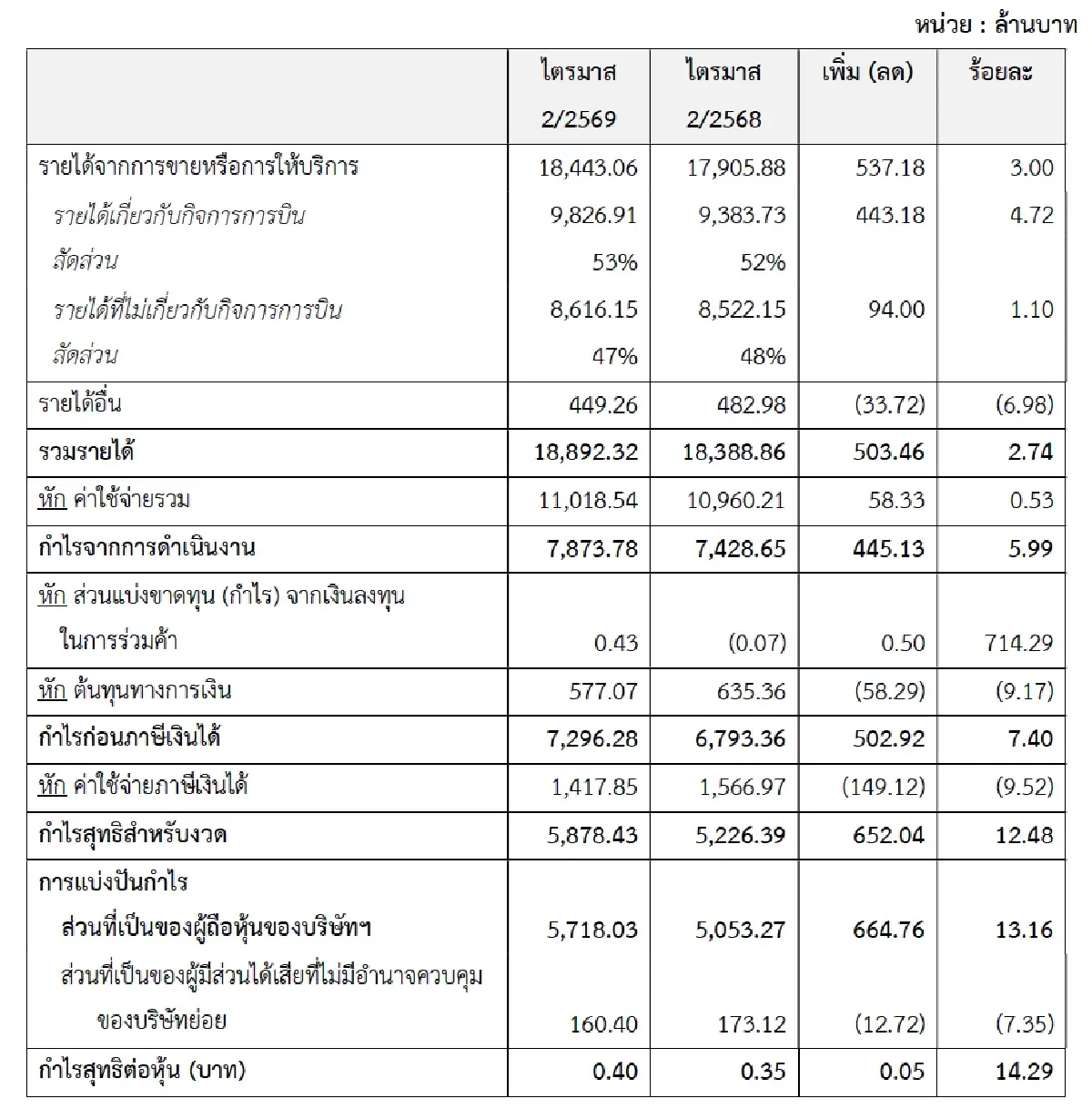 AOT กำไรไตรมาส 2 ปีงบ 69 อยู่ที่ 5.7 พันล้าน เพิ่ม 13% รับอานิสงส์ค่าบริการ ‘ผู้โดยสารขาออก-สนามบิน’