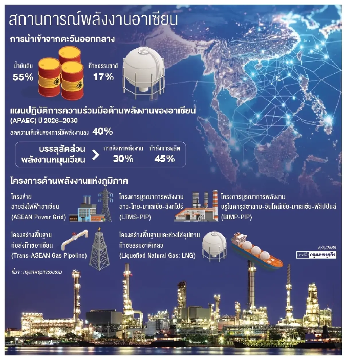 อาเซียนร้องเสรีภาพการขนส่งทางทะเล  เร่งเครื่องพลังงานสะอาด-เครือข่ายไฟฟ้าภูมิภาค