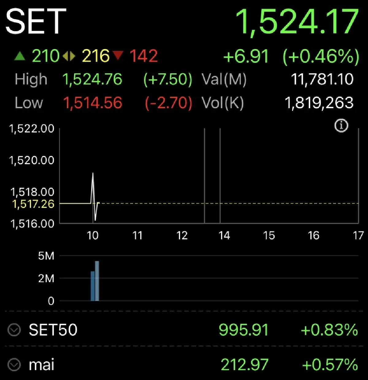 หุ้นไทยเปิดตลาดวันนี้ บวก 6.91 จุด เกาะติดการเจรจาผู้นำสหรัฐ-จีน