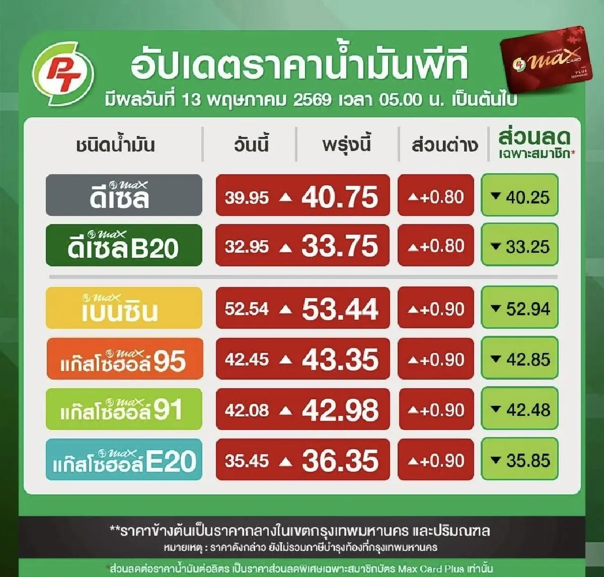 น้ำมันขึ้นทุกชนิด ราคาน้ำมันวันนี้ 13 พ.ค.69 ดีเซล +0.80 เบนซิน +0.90
