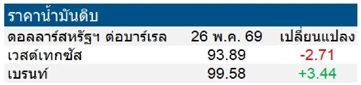 เวสต์เทกซัส 93.89 ดอลลาร์สหรัฐฯ /บาร์เรล เบรนท์ 99.58 ดอลลาร์สหรัฐฯ /บาร์เรล