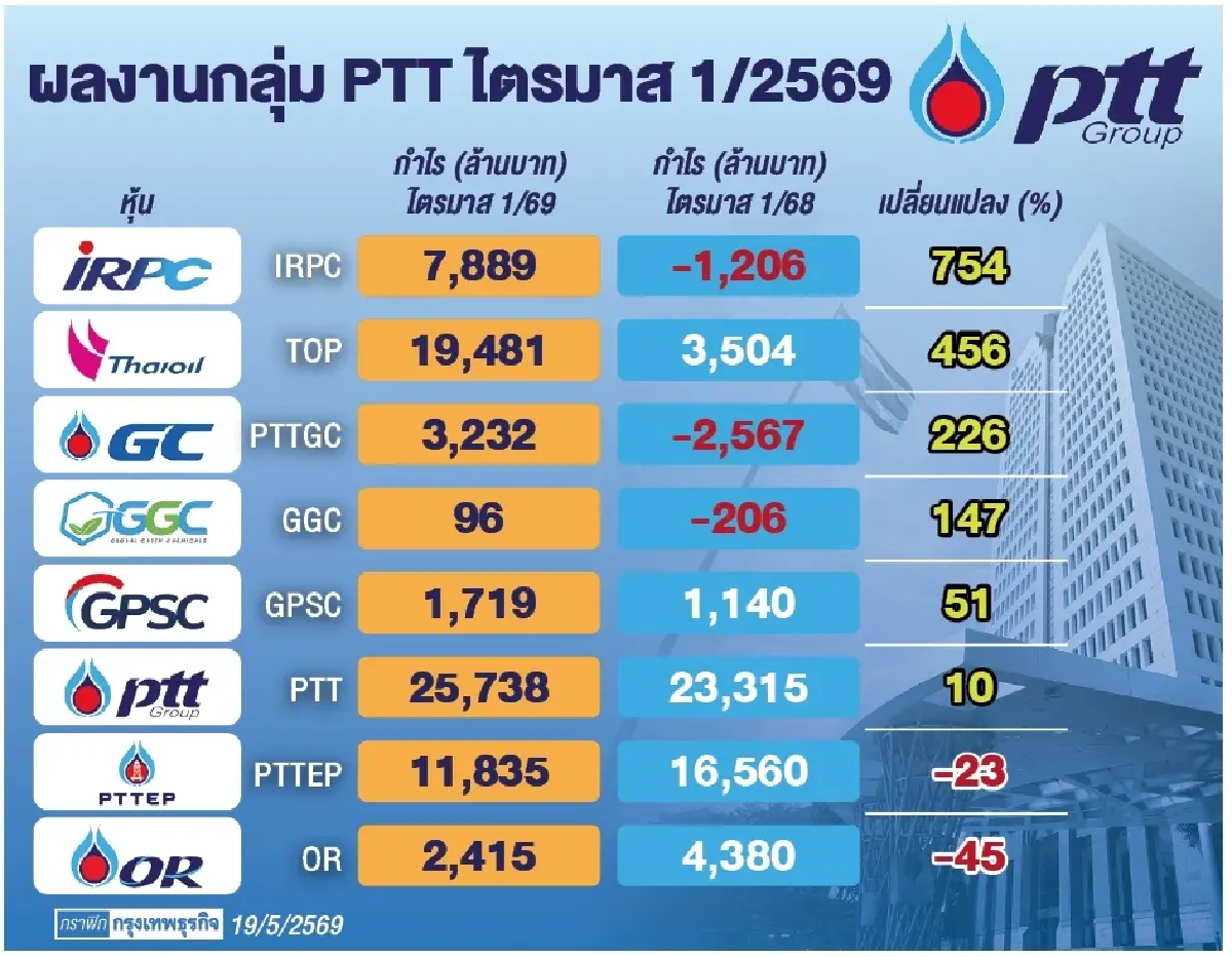 ‘กลุ่มปตท.’ ครึ่งปีแรกเด่น โบรกคาด 'ปิโตรฯ-โรงกลั่น' หนุน