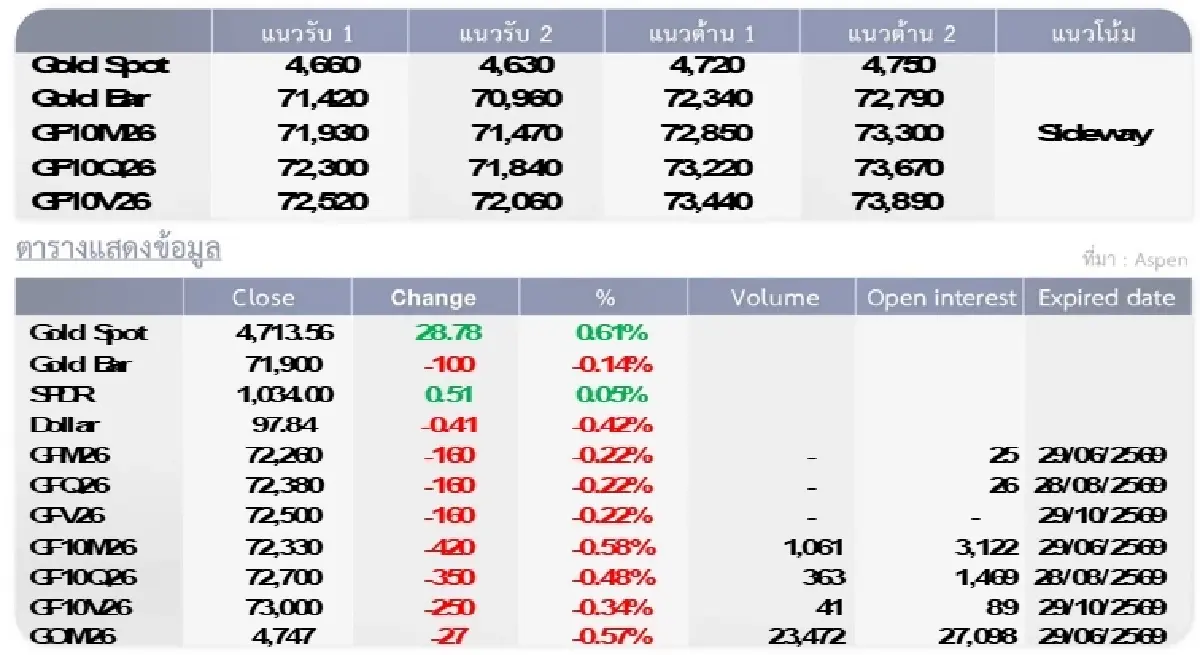 Gold Futures : บล.โกลเบล็ก ราคาทองวันนี้  4,673.87 U$/ทรอยเอาน์ซ
