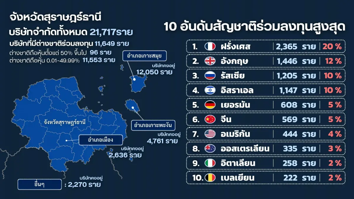 กรมพัฒน์ สแกนนิติบุคคล สกัดทุนต่างชาติใช้”นอมินี”ฮุบเกาะพะงัน-เกาะสมุย