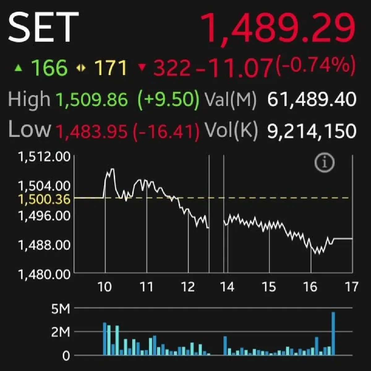 หุ้นไทยปิดเย็นร่วง 11.07 จุด โบรกเผยตลาดพักฐานหลังไร้ปัจจัยใหม่  กังวลตะวันออกกลาง-เงินเฟ้อกดดัน