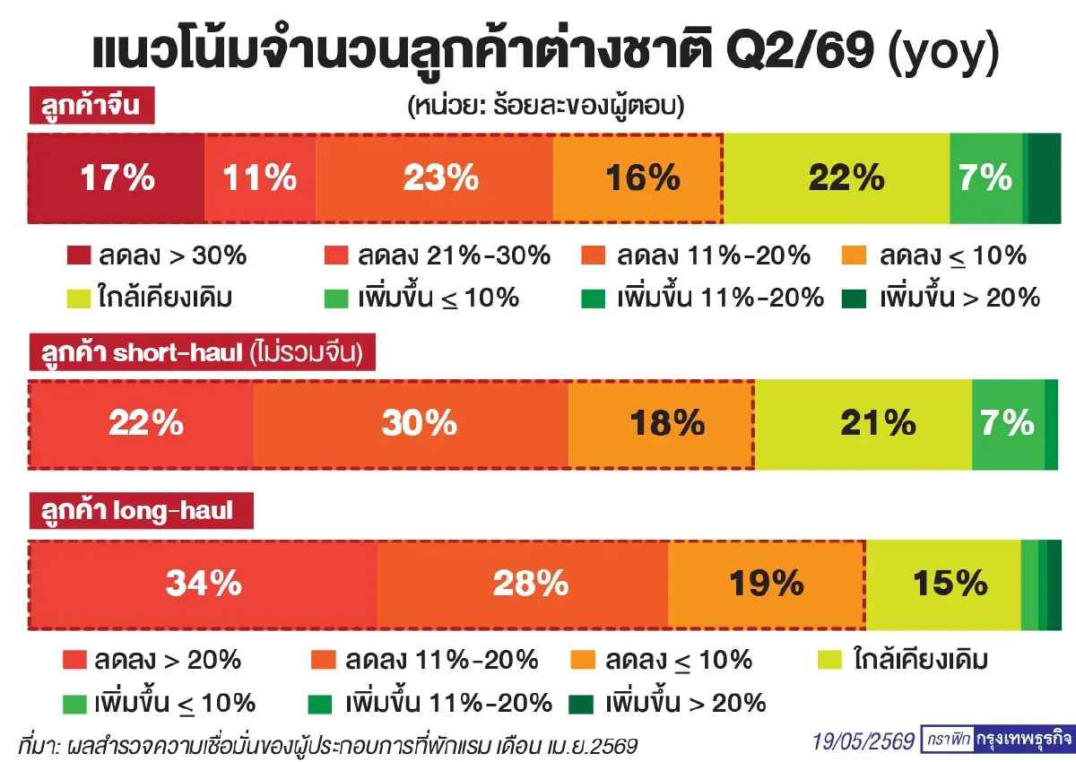 ‘วิกฤติตะวันออกกลาง’ ยืดเยื้อ กดดัน ‘โรงแรมไทย’ ไตรมาส 2 ตลาดระยะไกลติดลบเกิน 10%