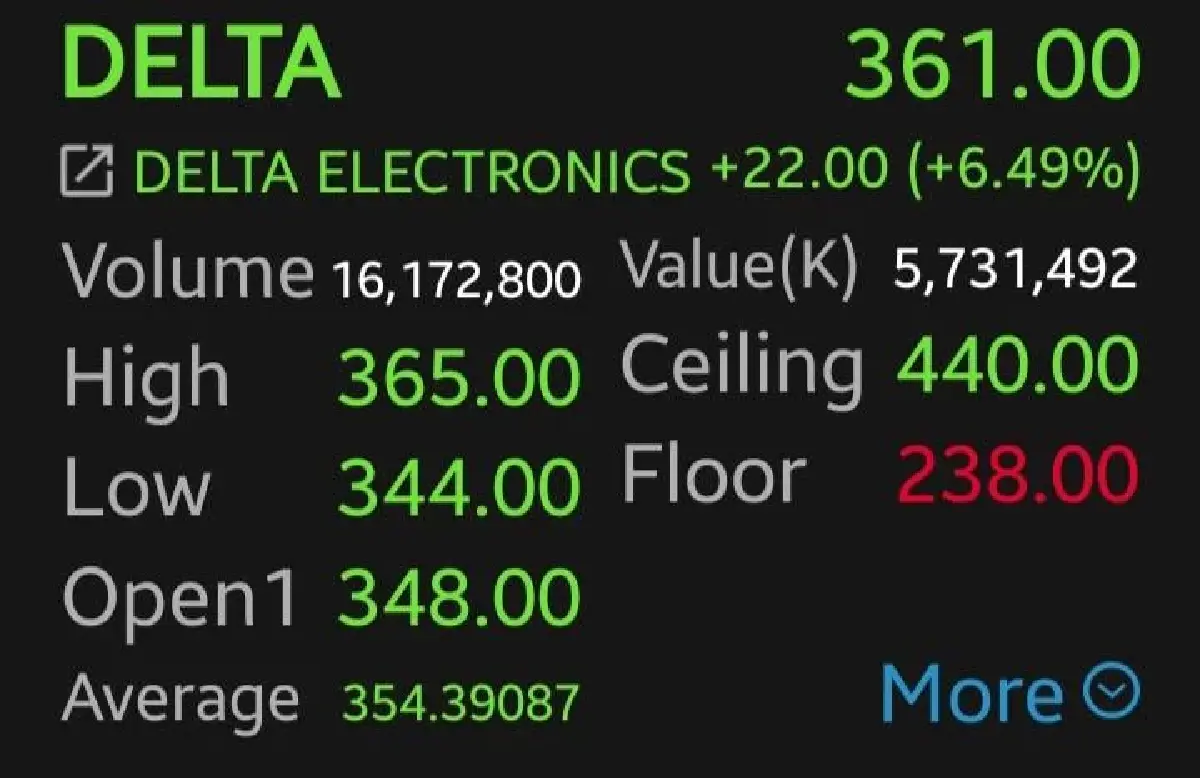 หุ้นชิ้นส่วนฯ พุ่งแรง HANA-DELTA-KCE บวก 6.54% รับเทรนด์ AI โลก หนุนกำไรครึ่งปีหลังโต