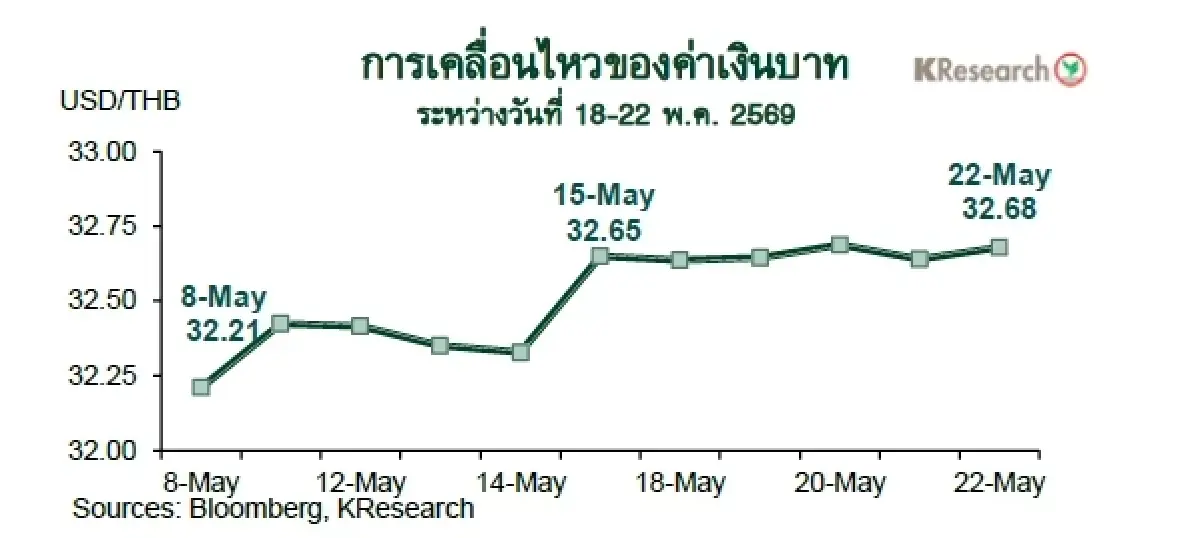MONEY AND STOCK MARKET REVIEW วันที่ 18-22 พฤษภาคม 2569