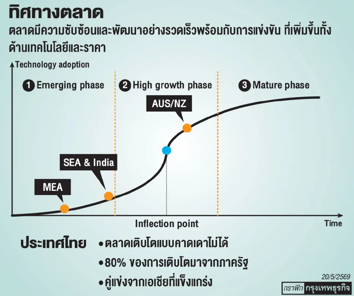 เคมพาวเวอร์ โซลูชัน ‘ชาร์จ’ ฟินแลนด์  รุกไทย รับ ‘อีวี’ ขยายตัวแรง