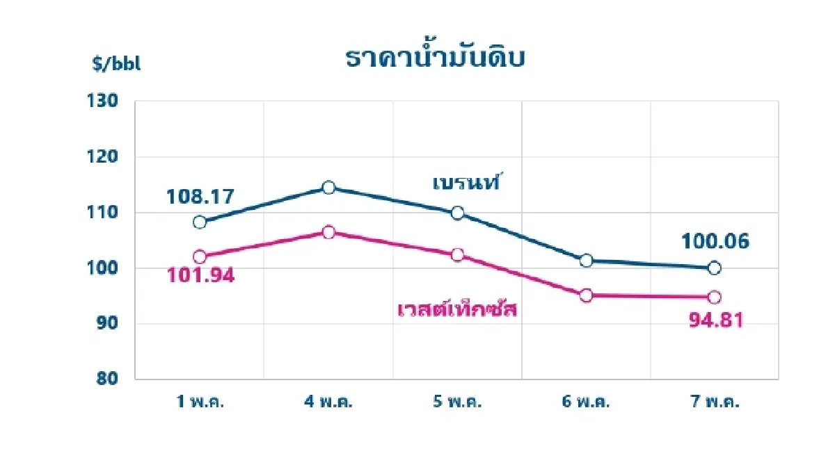 Thaioil Weekly Oil Market Report as of 11 May 2026