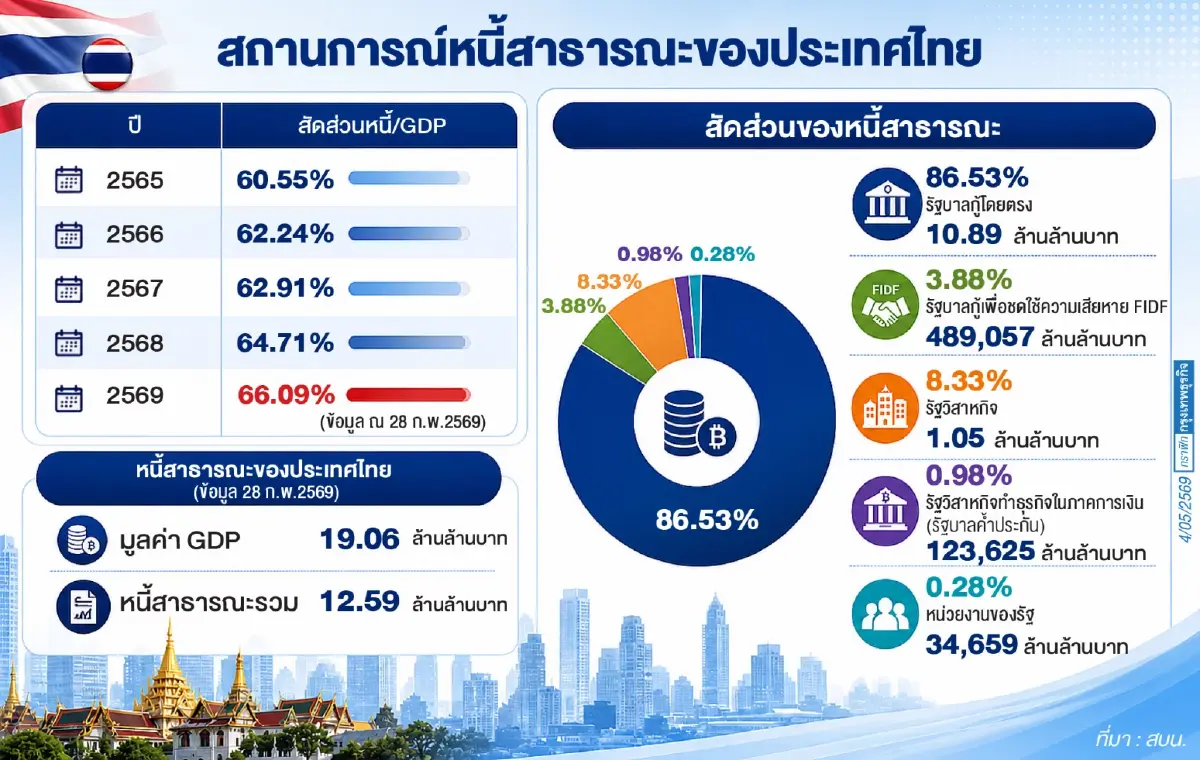 พ.ร.ก.กู้ 4 แสนล้าน ‘หนี้สาธารณะเพิ่ม’ ต้องเปิดข้อมูลให้ประชาชนร่วมตรวจสอบได้
