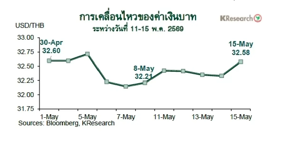 MONEY AND STOCK MARKET REVIEW วันที่ 11-15 พฤษภาคม 2569