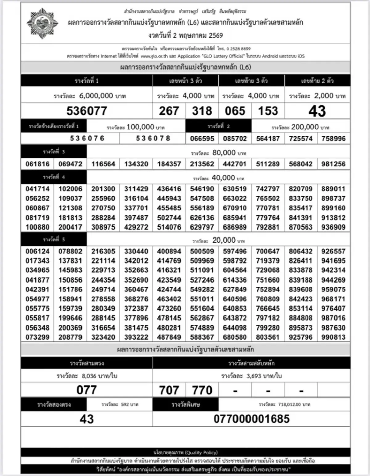 สลากดิจิทัล 2 พ.ค. 69 หวยเป๋าตัง แตก 180 ล้าน ถูกรางวัลที่ 1 มากสุด 3 ใบ รับ 18 ล้าน