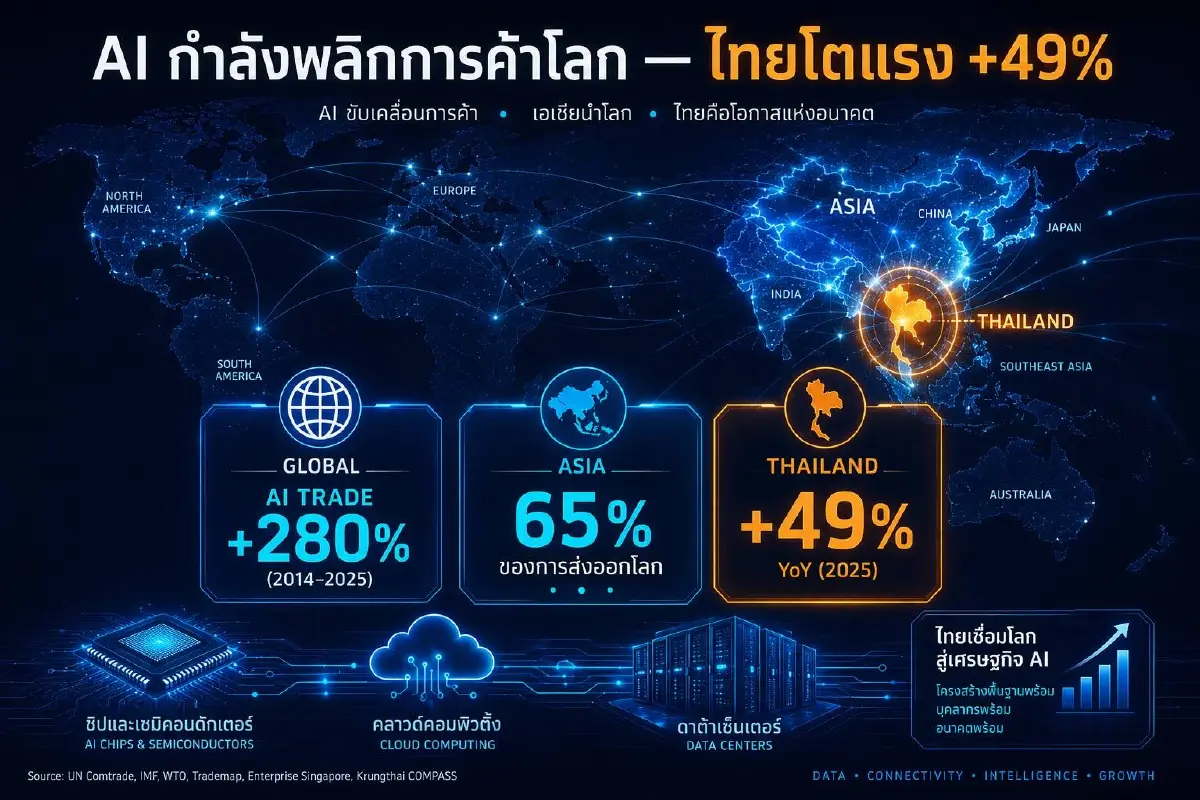 AI เปลี่ยนโฉมการค้าโลก ไทยโตแรง ขึ้นแท่นดาวรุ่งอาเซียน
