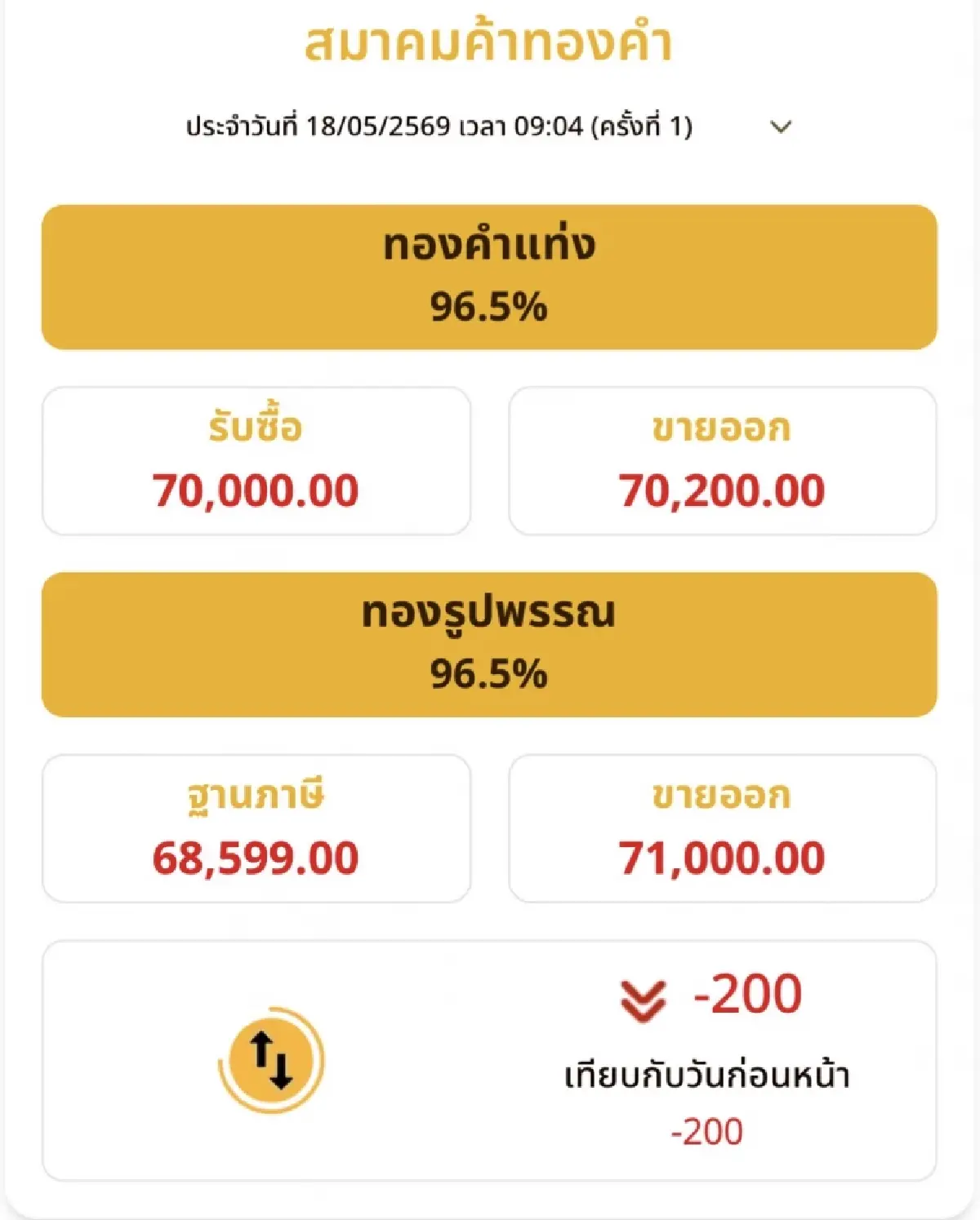 ราคาทองวันนี้ 18 พ.ค.69  ทองแท่ง  ทองรูปพรรณ เปิดตลาด ร่วง 200 บาท