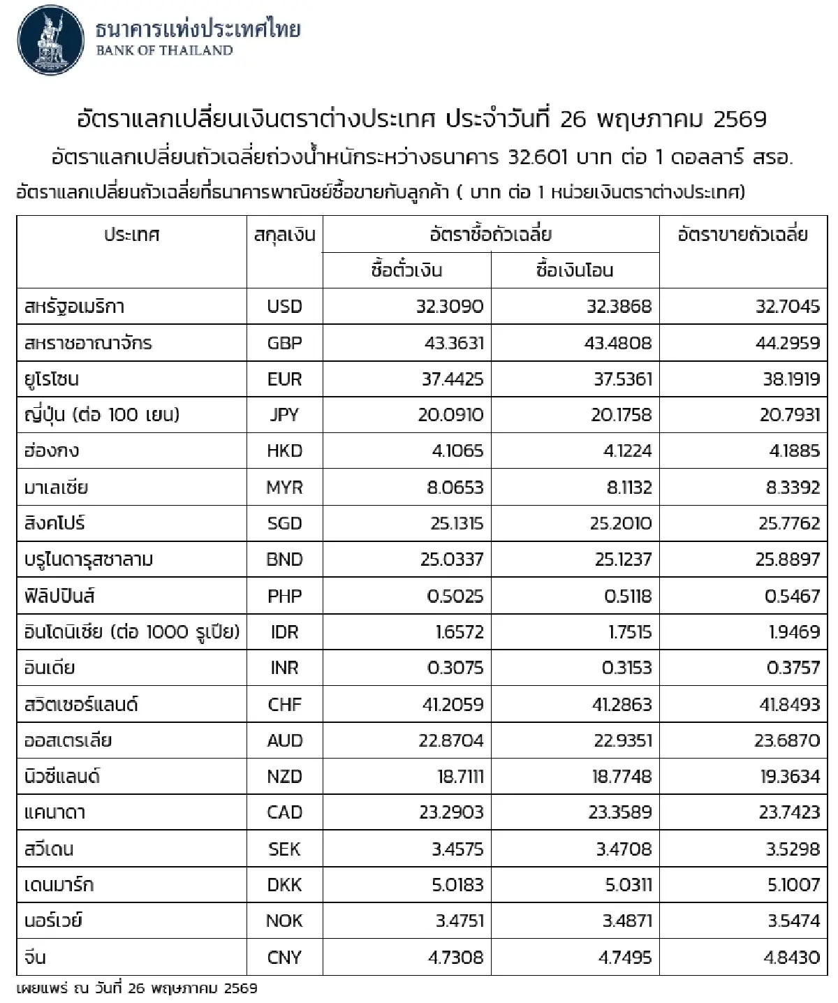 (ธปท.) อัตราแลกเปลี่ยนเงินตราต่างประเทศ ประจำวันที่ 26 พฤษภาคม 2569