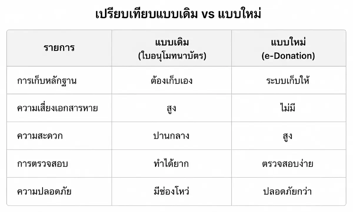 ยกเลิกใบอนุโมทนาบัตร! บริจาคลดหย่อนภาษีต้องผ่าน e-Donation เท่านั้น เริ่มปี 2569