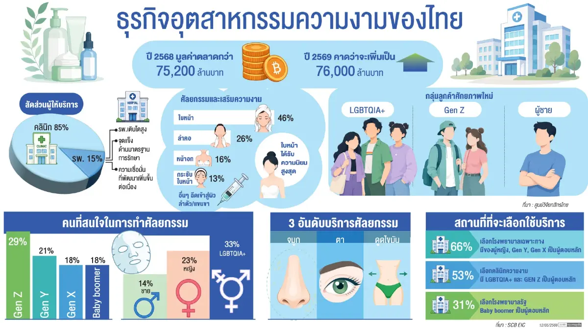 เจาะลึก 'ธุรกิจศัลยกรรมไทย'  Lipstick Effect ดันตลาดโต