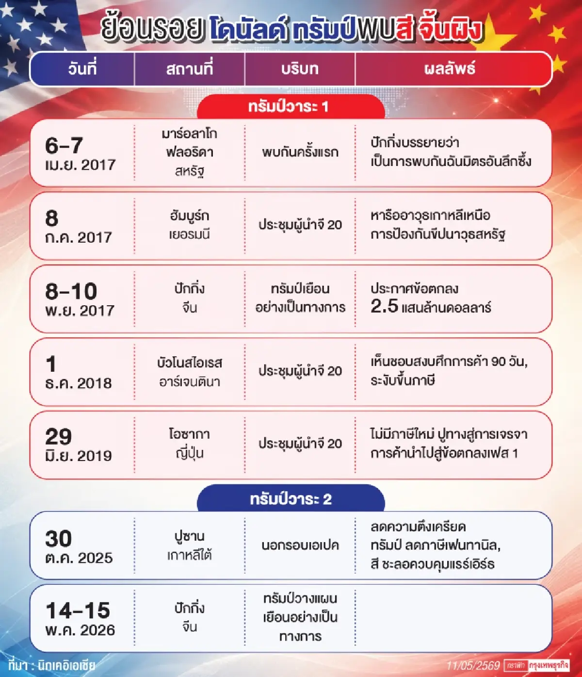 คาด ‘ทรัมป์-สี’ หารือเน้นอิหร่าน หวั่นแก้ปม‘ภาษี-แรร์เอิร์ธ’ ไม่คืบ