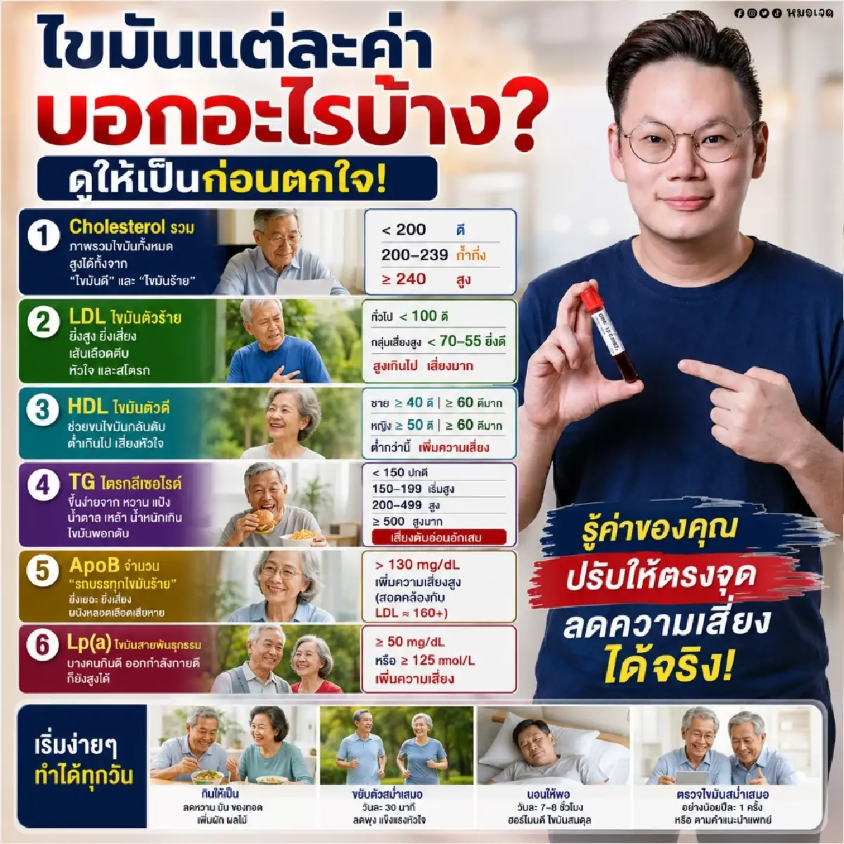 'ไขมันแต่ละค่า' บอกอะไรบ้าง? รู้ให้ตรงจุด ลดความเสี่ยง