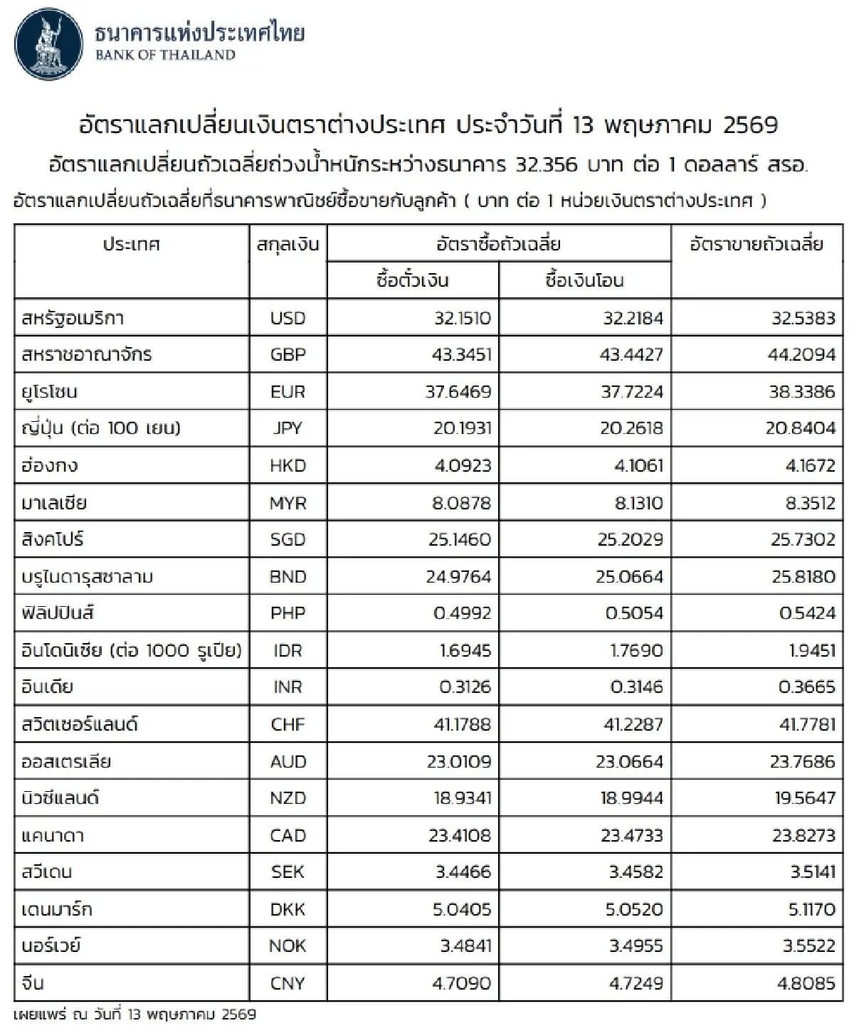 (ธปท.) อัตราแลกเปลี่ยนเงินตราต่างประเทศ ประจำวันที่ 13 พฤษภาคม 2569