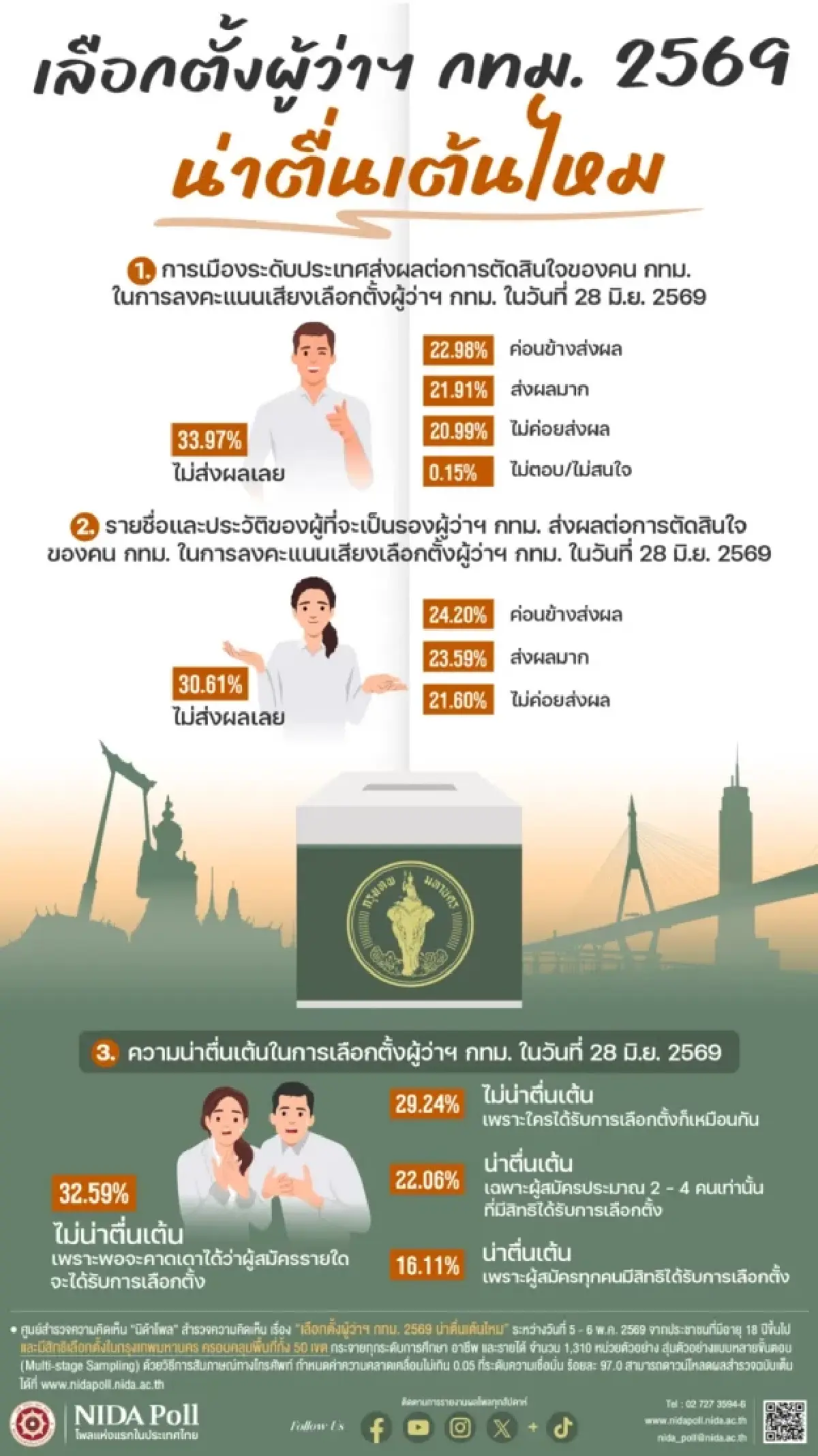 โจทย์ ‘นโยบายเมืองหลวง’  ‘ผู้ว่าฯกทม.’ หวยล็อก?