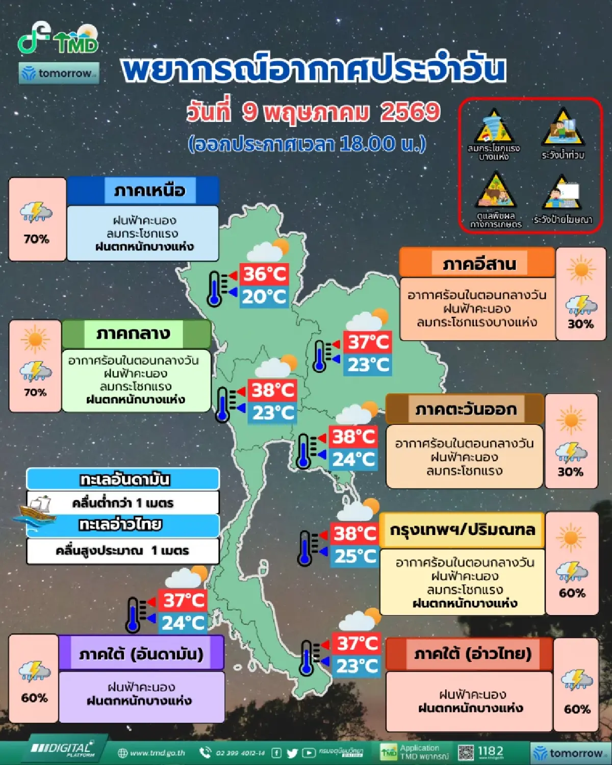 อากาศแปรปรวน อุตุฯ เตือน ฉ.9 ทั่วไทยฝนตกหนัก มีลมแรง ใต้ระวังน้ำท่วมฉับพลัน