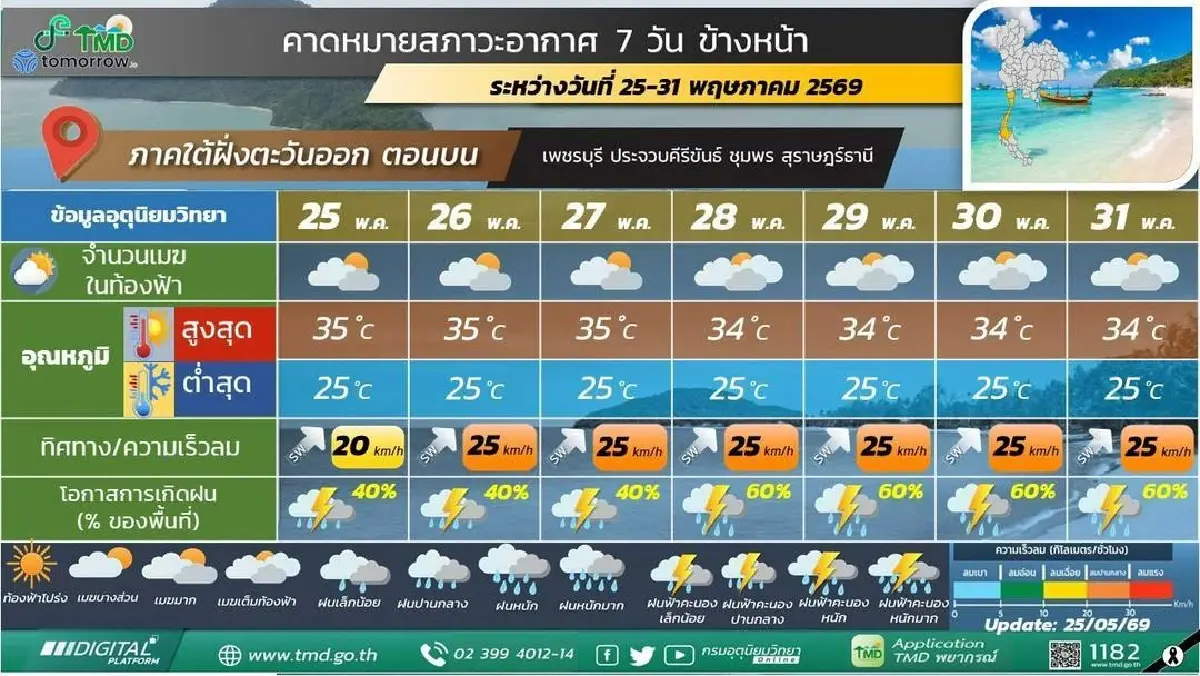 กรมอุตุ ประกาศ มรสุมเข้าสิ้นเดือน พ.ค.69 ฝนเพิ่มขึ้น 'เหนือ อีสาน' ตกหนัก