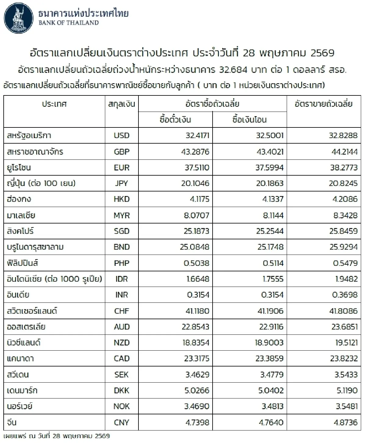 (ธปท.) อัตราแลกเปลี่ยนเงินตราต่างประเทศ ประจำวันที่ 28 พฤษภาคม 2569