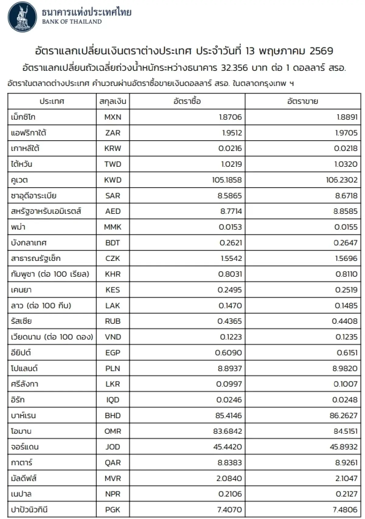 (ธปท.) อัตราแลกเปลี่ยนเงินตราต่างประเทศ ประจำวันที่ 13 พฤษภาคม 2569