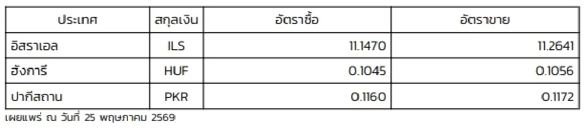 (ธปท.) อัตราแลกเปลี่ยนเงินตราต่างประเทศ ประจำวันที่ 25 พฤษภาคม 2569