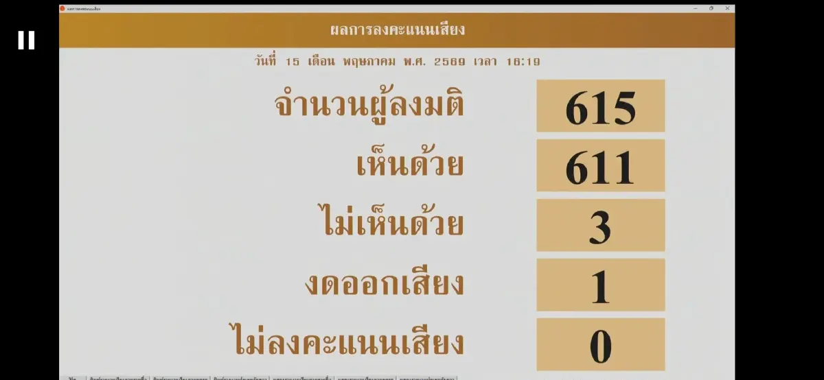 รัฐสภาเห็นชอบร่าง พ.ร.บ.อากาศสะอาด ผ่านฉลุย 611 เสียง เดินหน้าจัดการมลพิษ