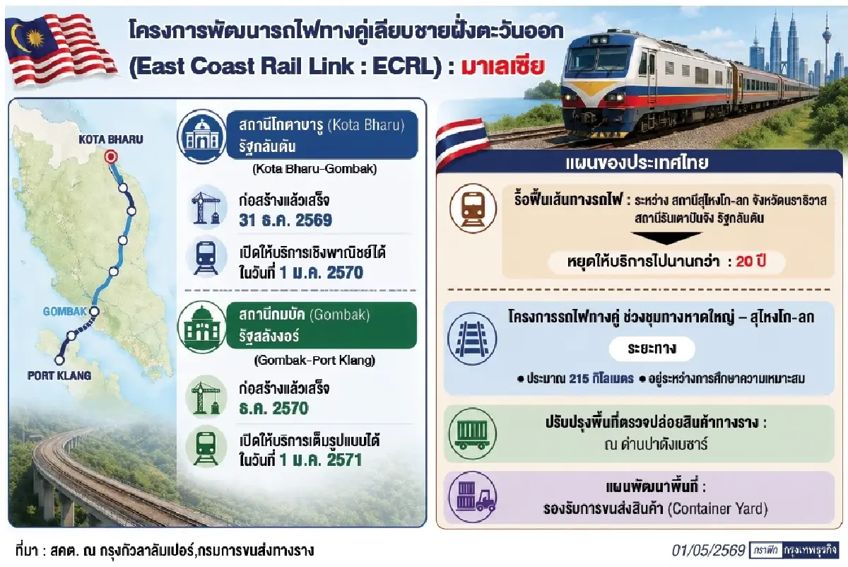 ชุมทาง‘หาดใหญ่-สุไหงโก-ลก ’ขนส่งไร้รอยต่อ  เชื่อมโปรเจกต์BCRLรถไฟเลียบชายฝั่งมาเลย์
