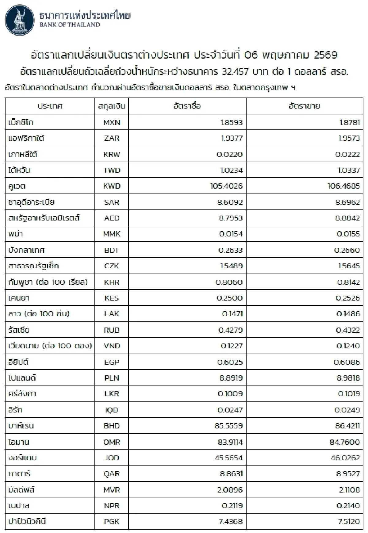 (ธปท.) อัตราแลกเปลี่ยนเงินตราต่างประเทศ ประจำวันที่ 6 พฤษภาคม 2569