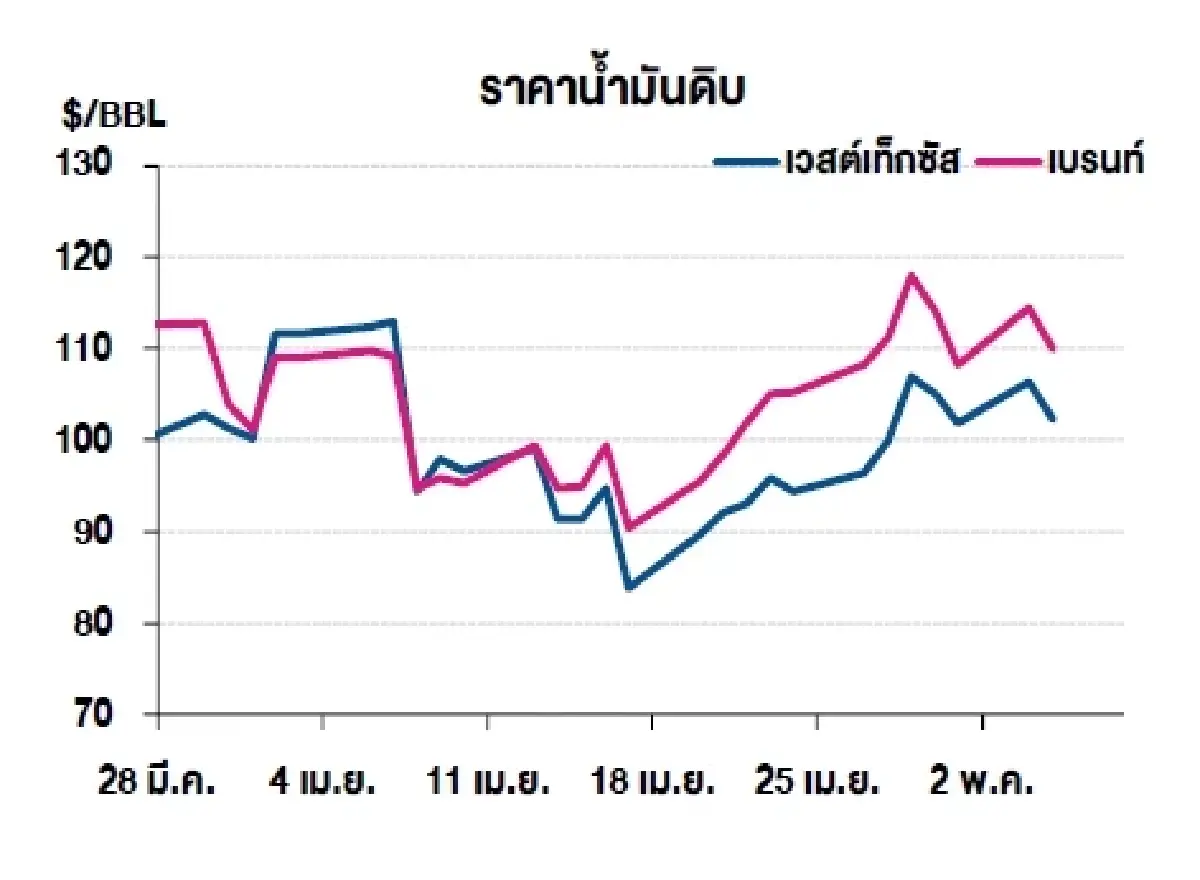 เวสต์เทกซัส 102.27 ดอลลาร์สหรัฐฯ /บาร์เรล เบรนท์ 109.87 ดอลลาร์สหรัฐฯ /บาร์เรล