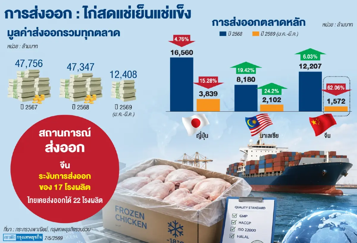 จีนแบน 17 โรงงานไก่ไทยพ่วงผลสงคราม  ทำต้นทุนการผลิตพุ่งสูงซ้ำไร้ตลาดส่งออก