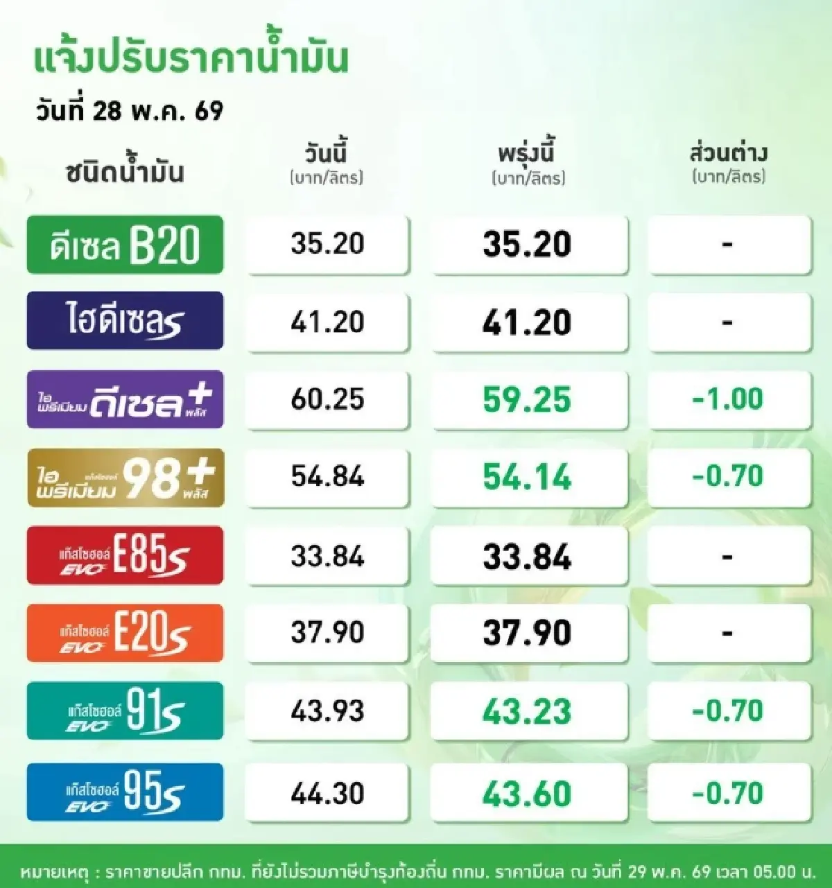 น้ำมันเบนซิน ปรับลด 0.70 บาท/ลิตร เช็ก ราคาน้ำมันพรุ่งนี้ (29 พ.ค.69)