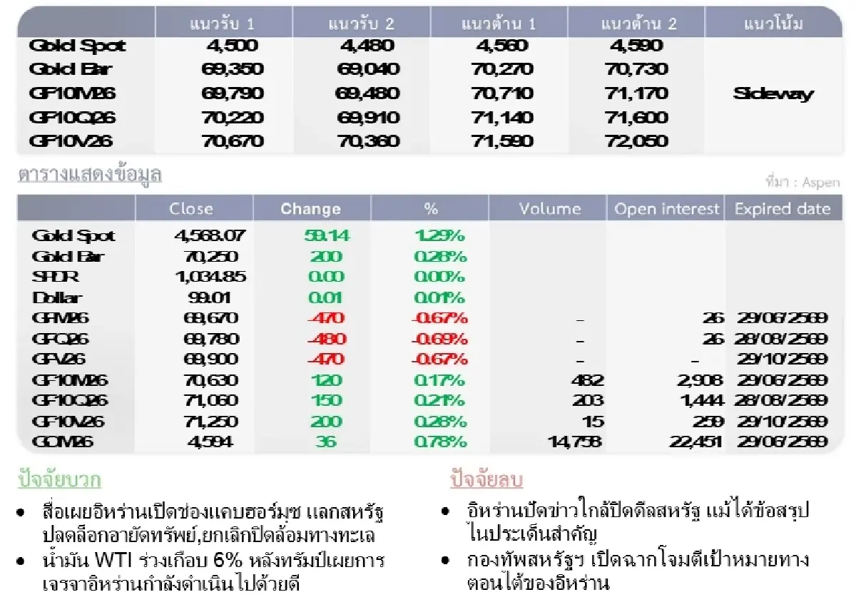 Gold Futures : บล.โกลเบล็ก ราคาทองวันนี้  4,534.73 U$/ทรอยเอาน์ซ