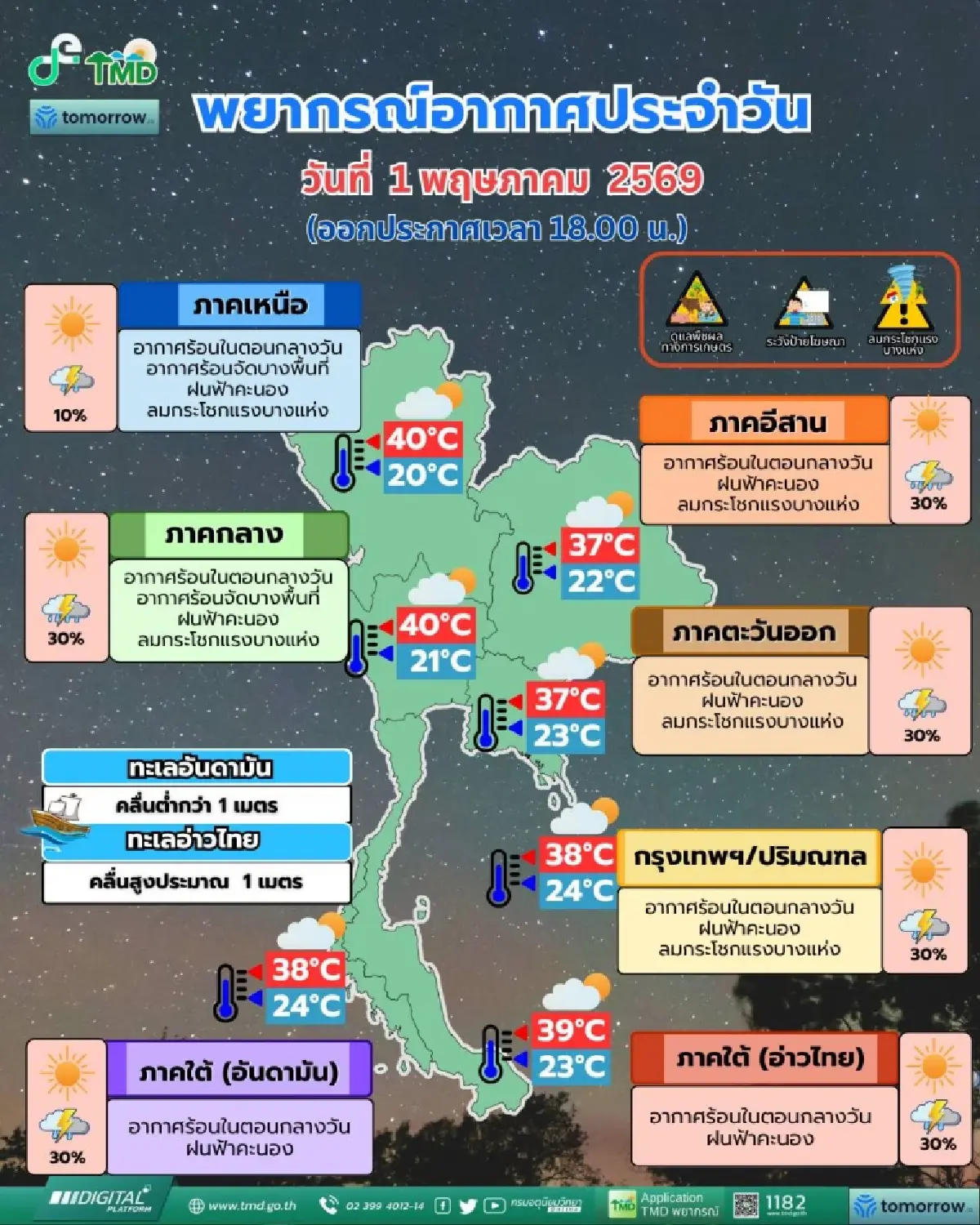 พายุฤดูร้อน ถล่มไทยตอนบน อุตุฯ เตือน ฉ.9 ระวังฝนฟ้าคะนอง ลมกระโชกแรง ฟ้าผ่า