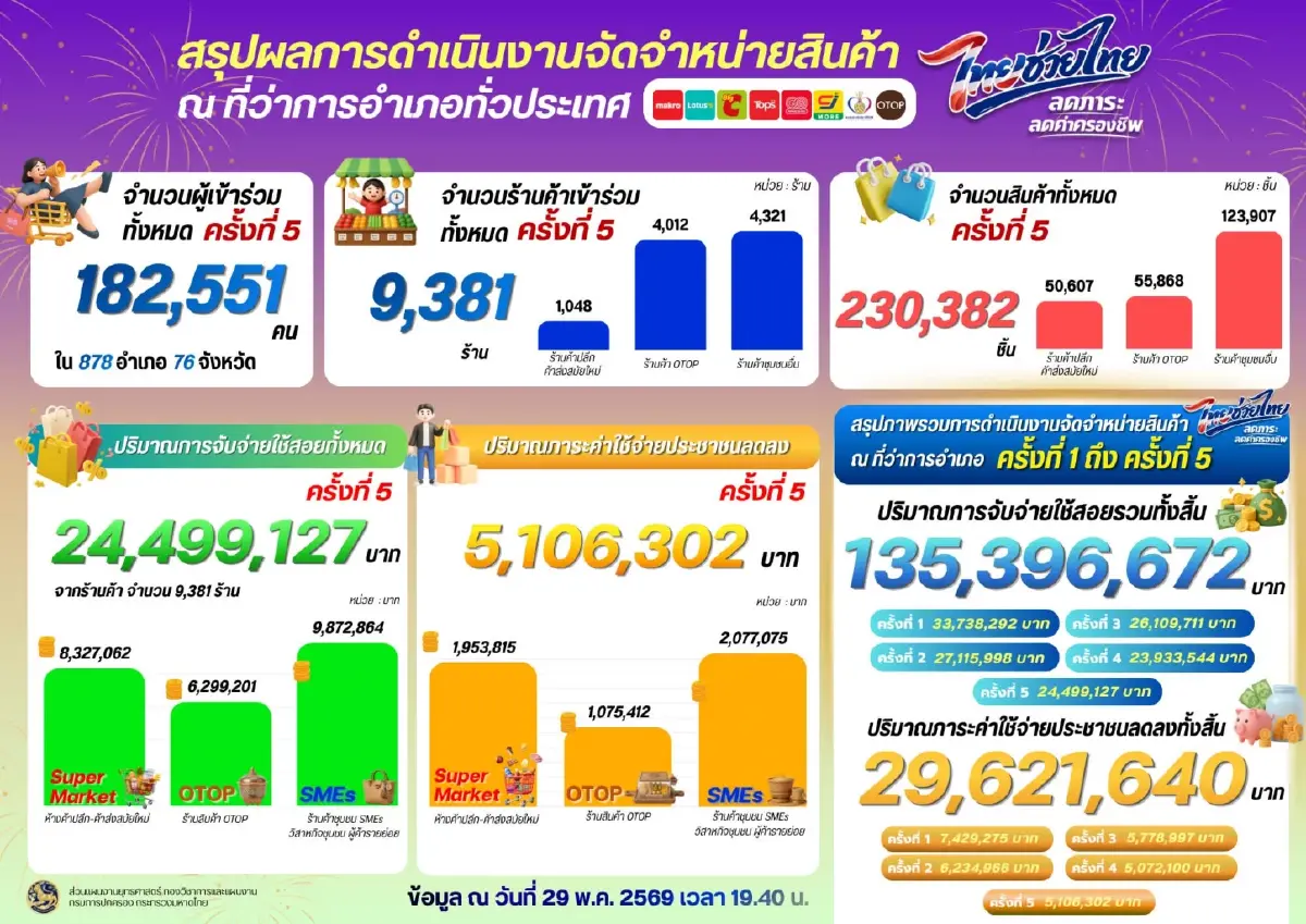 ปิดยอด “ไทยช่วยไทย ลดภาระ ลดค่าครองชีพ” เงินสะพัดกว่า 135.39 ล้านบาท