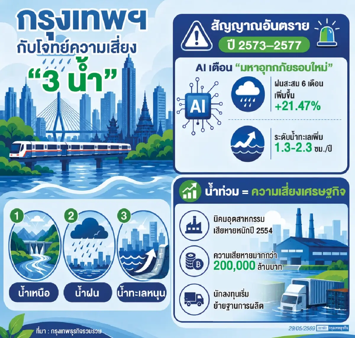 หวั่นซ้ำรอยน้ำท่วมปี 54 กรุงเทพฯ เสี่ยง พร้อมหรือยังกับมหาอุทกภัยรอบใหม่