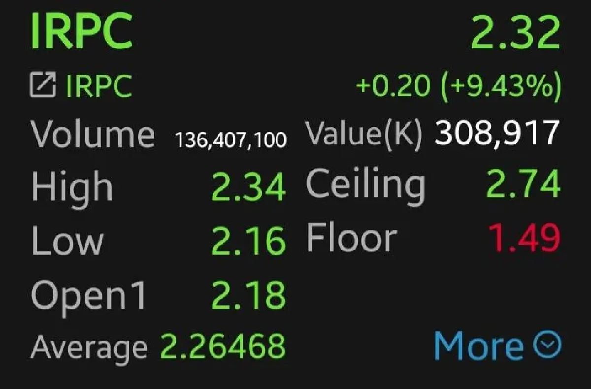 6 หุ้นพลังงานปิโตรฯ-โรงกลั่นบวก IRPC-PTTGC พุ่งนำ 9.43% อานิสงส์ความขัดแย้งตะวันออกกลาง