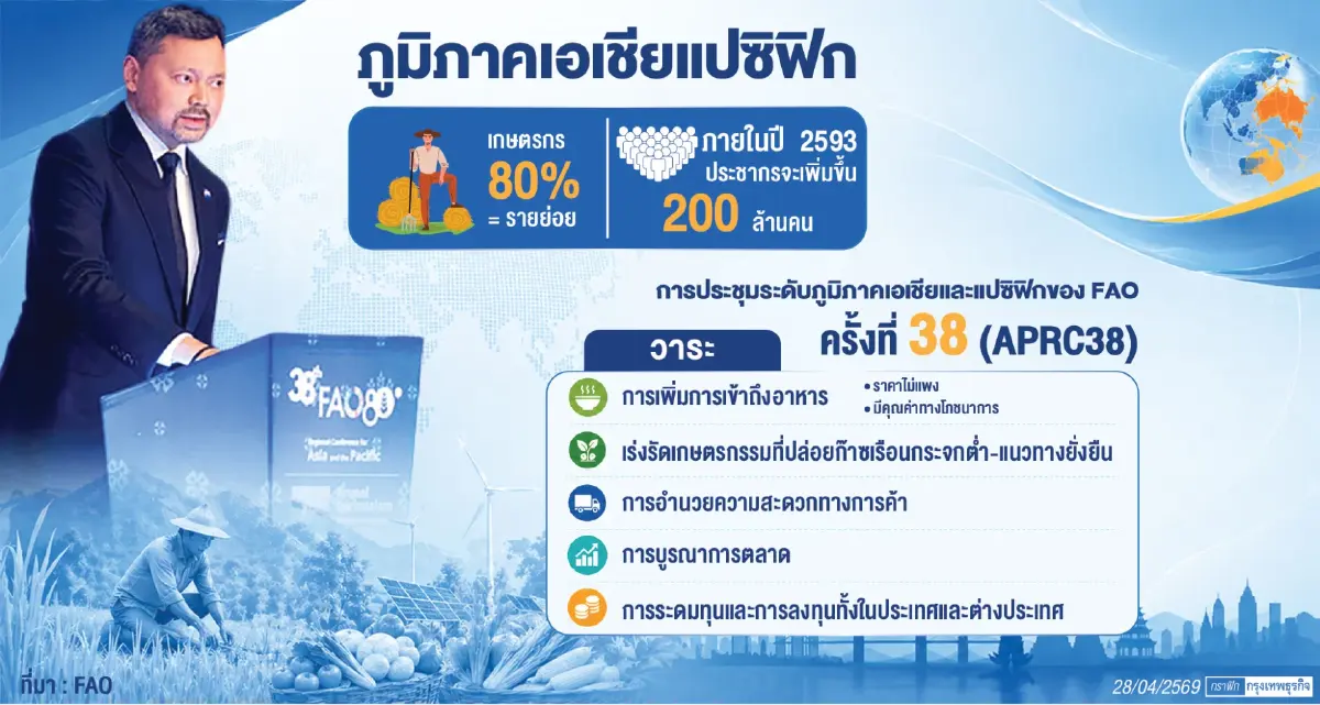 ‘FAO’ ชี้ทางรอดเอเชียแปซิฟิก  ต้องพึ่งพาความยืดหยุ่นจากภายใน