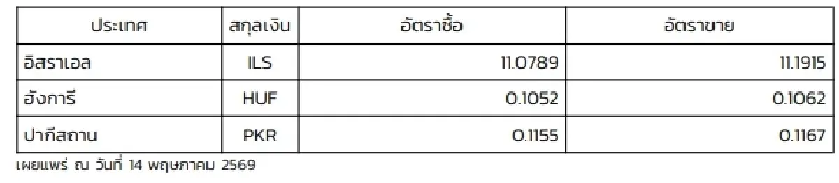 (ธปท.) อัตราแลกเปลี่ยนเงินตราต่างประเทศ ประจำวันที่ 14 พฤษภาคม 2569