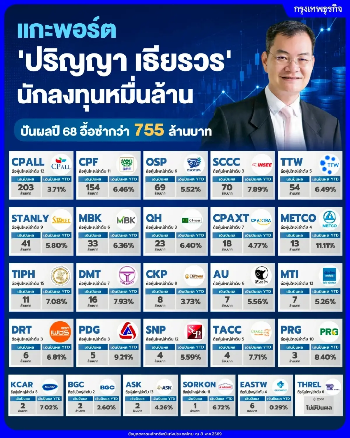 แกะพอร์ต 'ปริญญา เธียรวร' นักลงทุนหมื่นล้าน ปันผลปี 68 อื้อซ่ากว่า 755 ล้านบาท