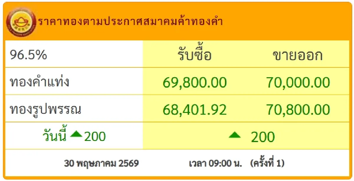 ทองขึ้น 200 ราคาทองคำวันนี้ 30 พ.ค.69 ได้เวลาเทขาย/ซื้อตุน ก่อนสาย