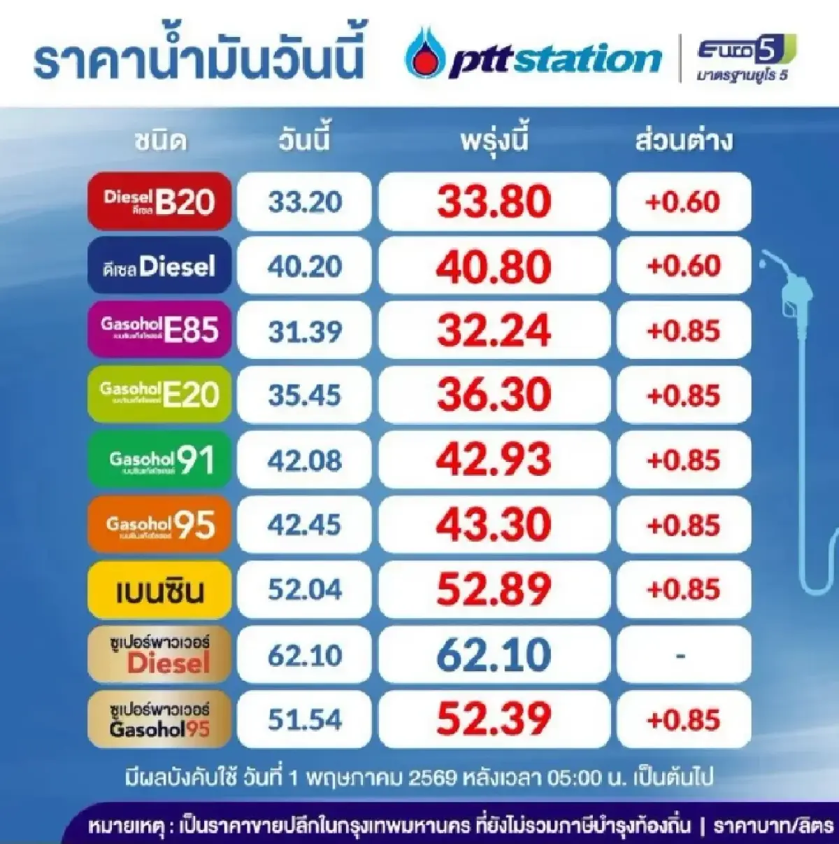 น้ำมันขึ้น ดีเซล เบนซิน ราคาน้ำมันวันนี้ 1 พ.ค.69 ทุกชนิด +0.60-0.85