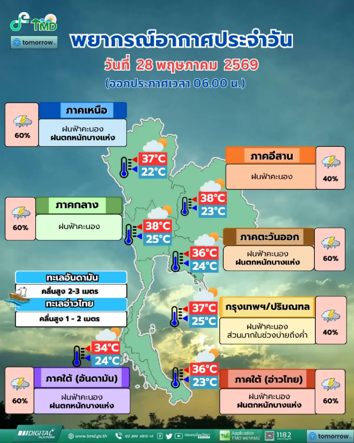อากาศวันนี้ ฝนลงใต้ ตกหนัก ร้อยละ 70 กทม. ฝนมาช่วงบ่ายถึงค่ำ