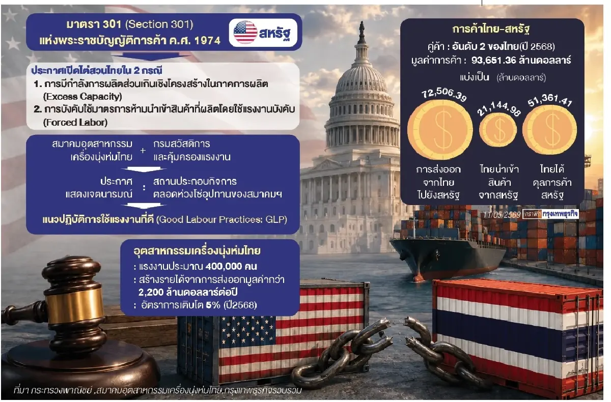 อุตฯเครื่องนุ่งห่มชูแนวปฏิบัติใช้แรงงานที่ดี:GLP   คลีนห่วงโซ่อุปทานพ้นประเด็นการค้าไม่เป็นธรรม