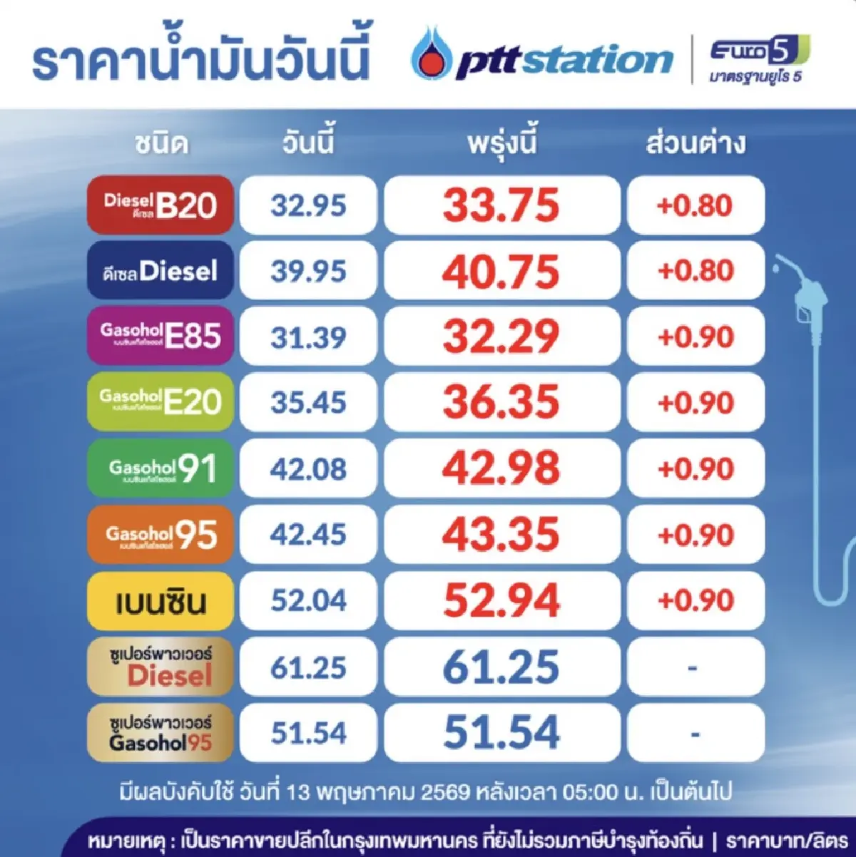 น้ำมันขึ้นทุกชนิด ราคาน้ำมันวันนี้ 13 พ.ค.69 ดีเซล +0.80 เบนซิน +0.90